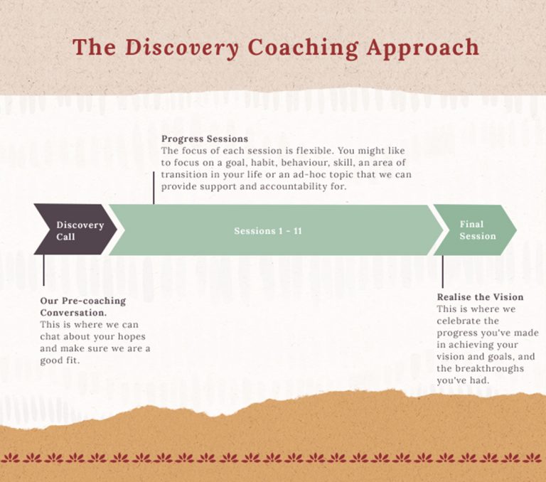 A diagram with the title The Discovery Coaching Approach