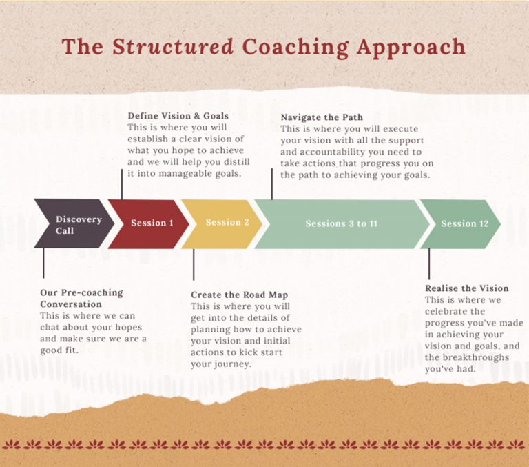 A diagram with the title The Structured Coaching Approach
